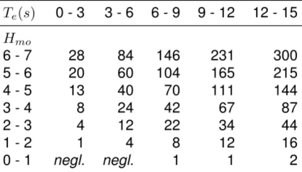 Table 6: Variation in power per unit wave crest width with peak period and significant wave height for Lord’s Cove wave buoy site in 30-m water (kW/m)