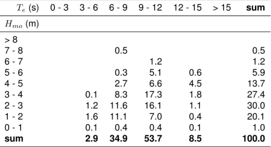 Table 7: Wave energy distribution (%) – Winter 2012 T e (s) 0 - 3 3 - 6 6 - 9 9 - 12 12 - 15 &gt; 15 sum H mo (m) &gt; 8 7 - 8 0.5 0.5 6 - 7 1.2 1.2 5 - 6 0.3 5.1 0.6 5.9 4 - 5 2.7 6.6 4.5 13.7 3 - 4 0.1 8.3 17.3 1.8 27.4 2 - 3 1.2 11.6 16.1 1.1 30.0 1 - 2