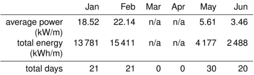 Table 9: Monthly wave statistics for Lord’s Cove for winter/spring 2012