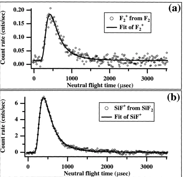 Figure 1.4  F 2  and SiF 2  Time-of-flight  Spectra from a 1000 K Si(100)  Surface Time-of-flight  spectra of species  scattered  at  350  from a  1000  K Si(100)  surface  during exposure  to - 46 ML  of F  from a 3.8%  F 2 /Kr  (Ei=  0.67  kcal mol'-)  b
