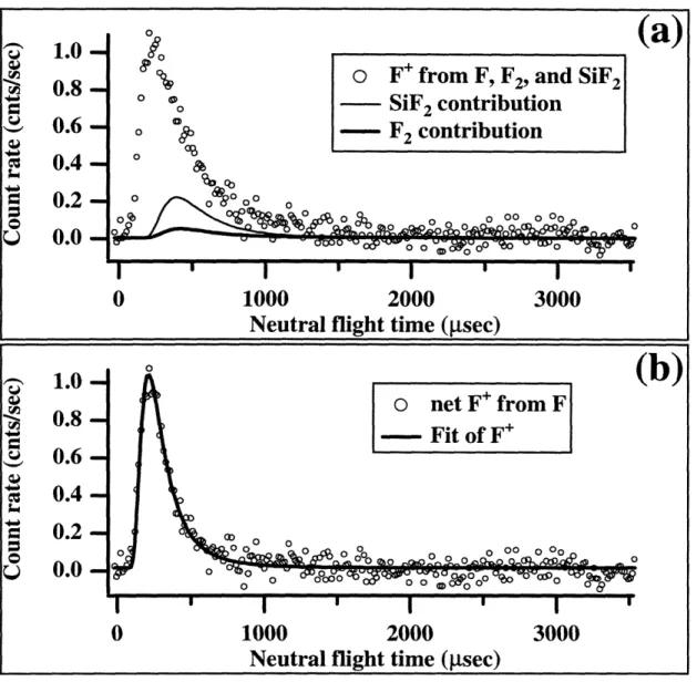 Figure 1.5  Time-of-flight  Spectra of F Atoms  Ejected  from a 1000K  Si(100) Time-of-flight  spectra  of F'  at  m/e=19  scattered  at  350  from  a  1000  K Si(100)  surface during  exposure  to  - 46  ML  of F  from  a  3.8%  F2/Kr  (Ei=0.67  kcal  mo1
