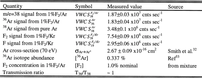 Table  1-3  gives  a summary  of the values  of all quantities required  to determine  the F 2