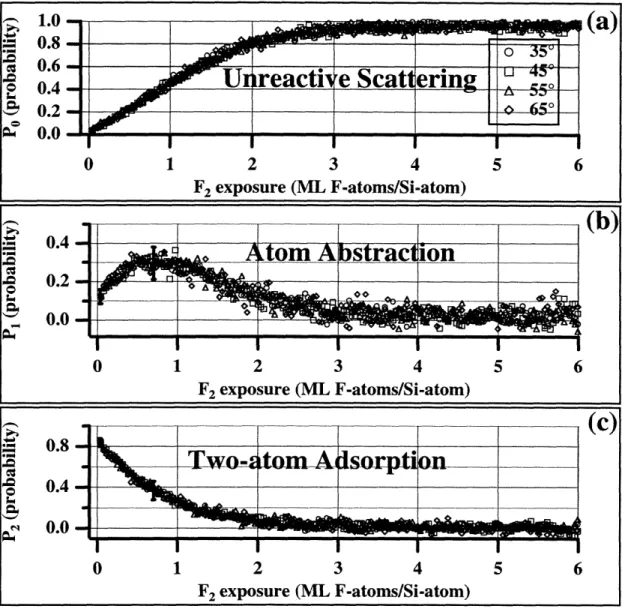 Figure 1.14  Reaction  Probabilities Measured  at Various Scattering Angles