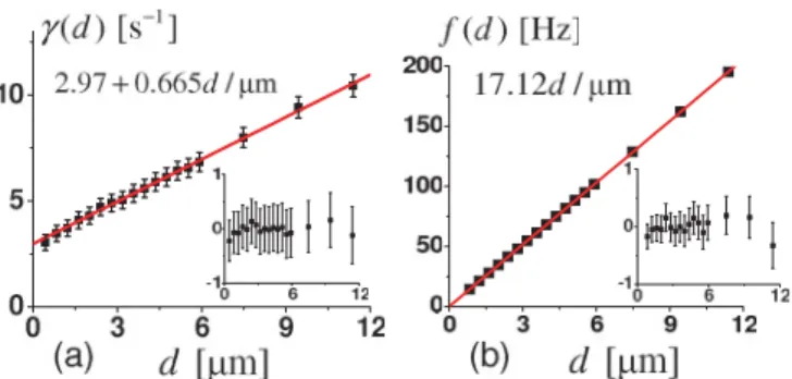 FIG. 4. (Color online) (a) Backscattering amplitude decay rate γ (d) [extracted from a Gaussian fit of C(T ) data such as those from Fig