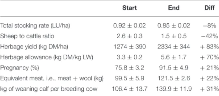 TABLE 2 | Average of the main productive variables of the seven pilot farms at the start (summer 2013) and end (2015) of the co-innovation process [adapted from Ruggia et al