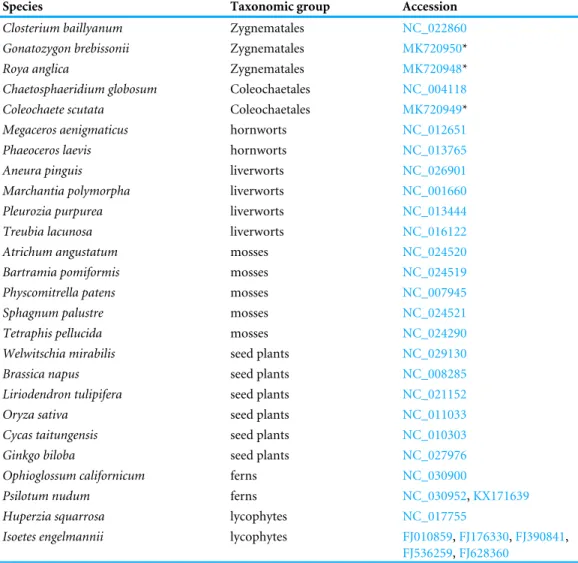 Table 1 Accession table of the 26 samples used in this study. For each species, the corresponding taxo- taxo-nomic group and NCBI GenBank accession numbers are shown