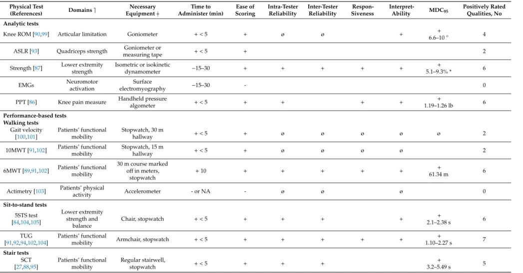 Table A5. Summary of the quality assessment of the included physical tests.