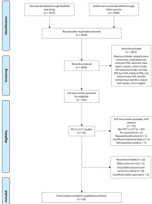 Figure 1. PRISMA flowchart diagram of the search process. RCT, randomized controlled trial; CCT, clinical controlled trial; TKA, total knee arthroplasty.