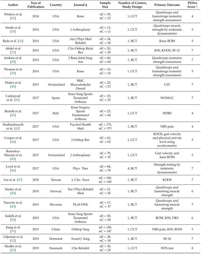 Table 1. Articles included in the review.