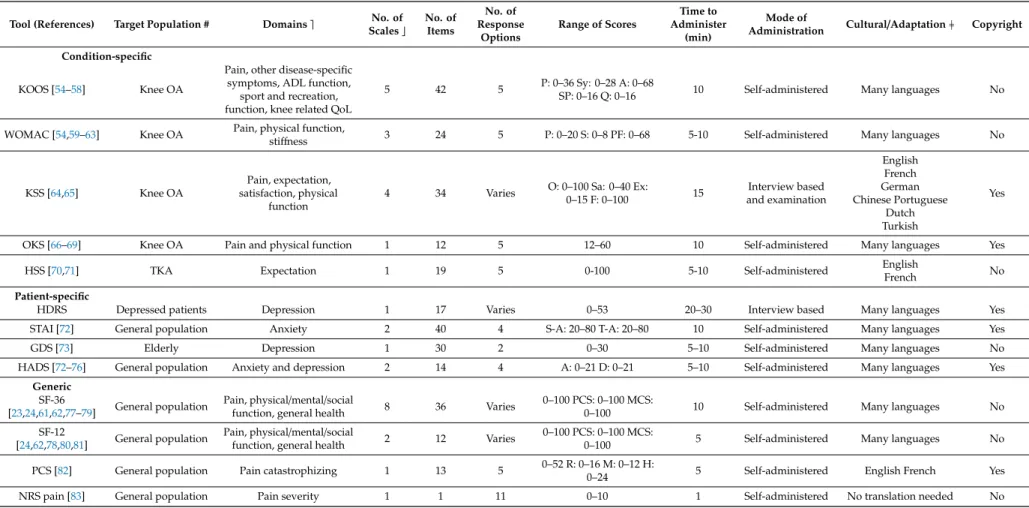 Table 3. Description of patient-reported outcome measures used for patient with knee OA undergoing total knee arthroplasty.
