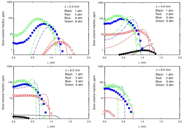 Fig. 1 Measured (symbols) and calculated (lines) soot volume fractions at different axial heights