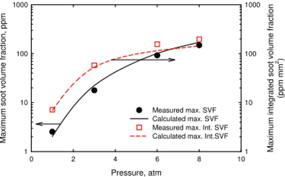 Fig. 2 Measured and calculated maximum soot volume fraction (SVF) and maximum integrated soot volume  fraction (Int