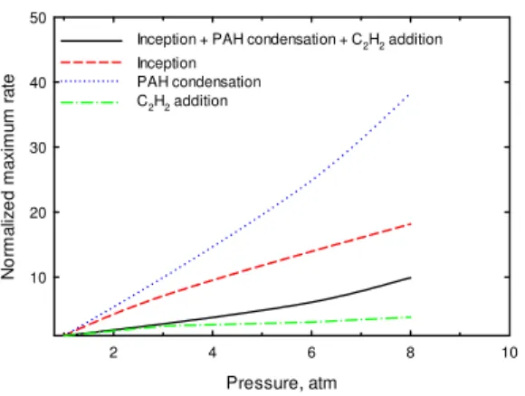 Fig. 4 Variations of the normalized maximum soot formation rates. 