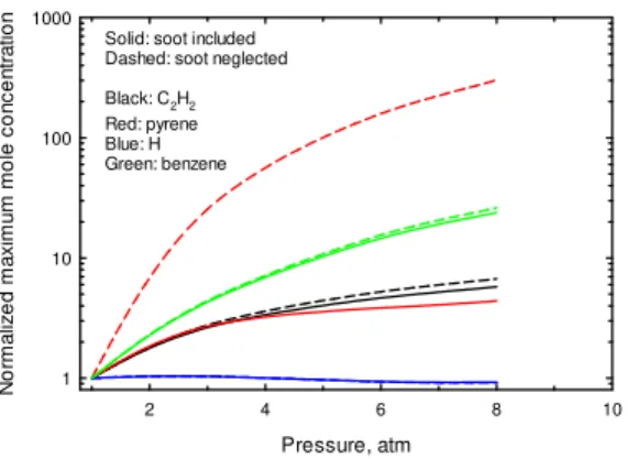 Fig. 6 Variations of the normalized maximum mole concentrations of C 2 H 2 , benzene, pyrene and H