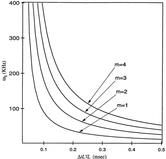 Figure 2.3  A  plot  of the  inverse  relationship  between  the  strength  of the  applied  phase  and  the  chopping period At  that  must  be  met  for  a  rephasing  using  typical  atomic  beam  parameters