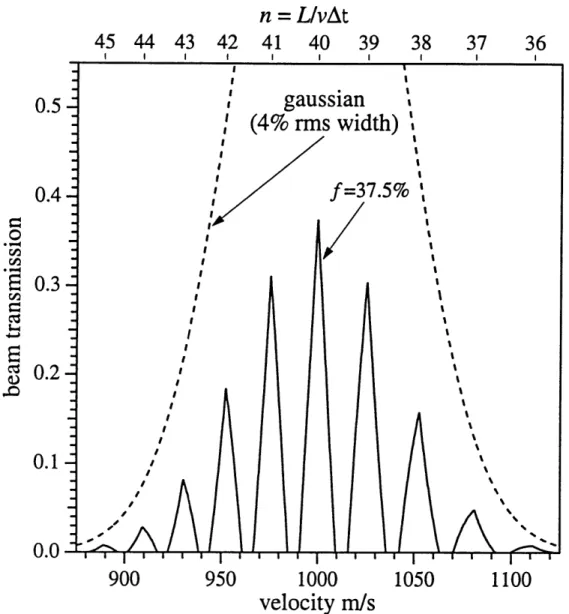 Figure  2.6 The  velocity distribution  P(v) for chopping  regions  with  37.5%  open  fraction