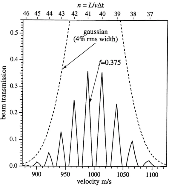 Figure  2.8  The  velocity  distribution  P(v) for  chopping  regions  with  37.5%  open  fraction