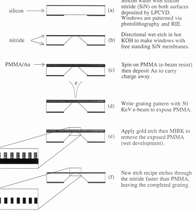 Figure 3.1 Schematic of our grating fabrication process used at the Cornell Nanofabrication Facility.