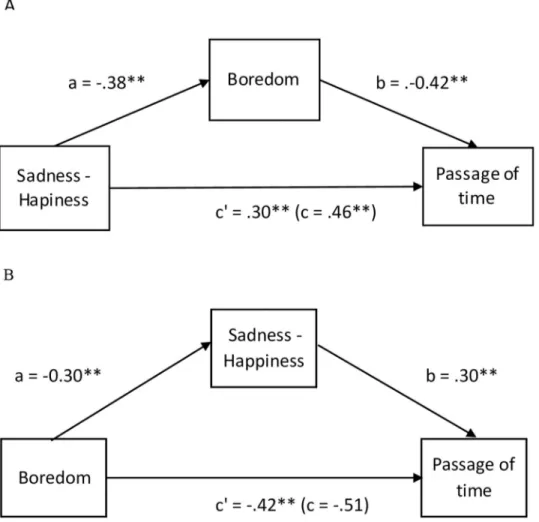 Fig 4. Mediation models with the boredom as mediator of the effect of the emotion (sadness vs