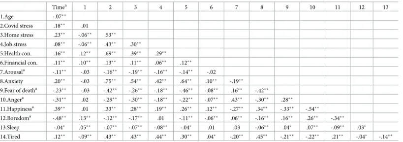 Table 1. Correlations between the passage of time (difference between before the lockdown and for the present, i.e., during the lockdown) and the different tested factors (z-scores)