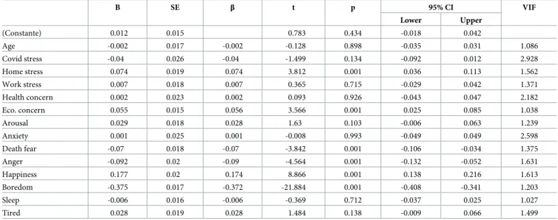 Table 2. Potential predictors of the passage of time when all factors were included in the regression model.