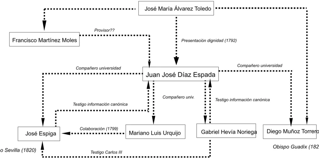 Gráfico 2. Relaciones previas al episcopado de Juan José Díaz de Espada