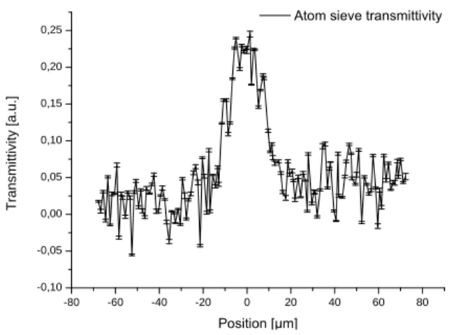 FIG. 8. Overall transmissivity of the atom sieve measured in the neutral helium microscope.