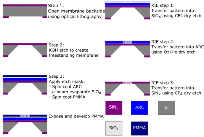 FIG. 2. (Color online)Step-by-step fabrication procedure for creating the free-standing membrane structure.