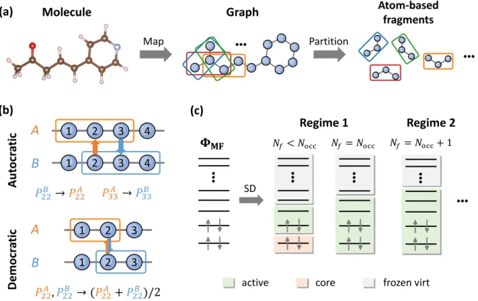 Figure 1: (a) Schematic illustration of the atom-based partition scheme for generating overlapping fragments