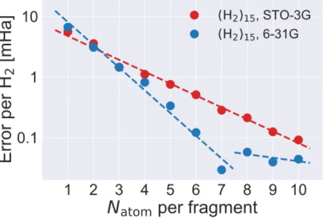 Figure 3: Variation of absolute error of BE en- en-ergy (per H 2 ) with fragment size for (H 2 ) 15 (red) and (H 2 ) 30 (blue) in cc-pVDZ basis