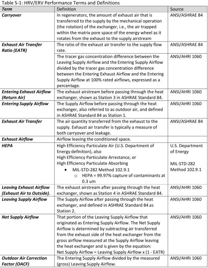 Table 5-1: HRV/ERV Performance Terms and Definitions