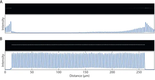Figure S3: Generating uniform traps. Nonlinearities inside the AOD and RF amplifier cause frequency mixing