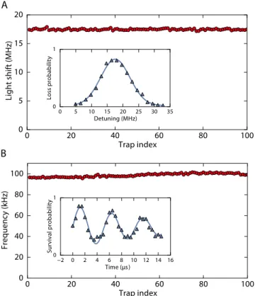 Figure S4: Characterization of trap and atom proper- proper-ties. (A) The trapping light causes a lightshift on the atomic resonances that depends on the amplitude of the trap