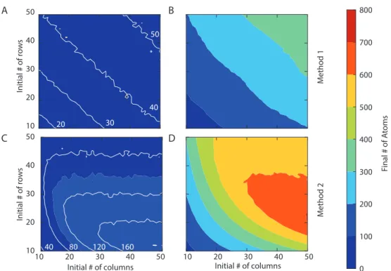 Figure S5: Projections for 2D system sizes. Expected number of atoms in defect free rectangular arrays generated through the “Row or column deletion and rearrangement method” with 0.6 loading efficiency and 10 s lifetime (A), and with 0.9 loading efficienc
