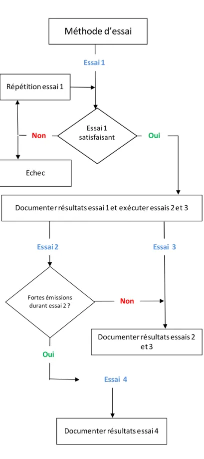 Figure 6-1 : Organigramme de la méthode d’essai Documenter résultats essais 2 Ouiet 3