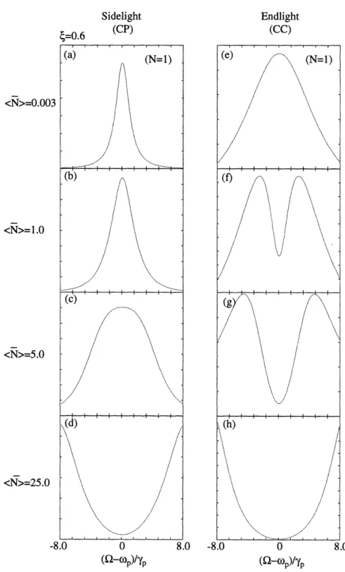 Figure  3-9:  Intermediate  coupling  (ý  =  0.6)  lineshapes  for  driven-cavity  case  (E =  c) in  the  broad  cavity  limit  for  several  values  of  (N).