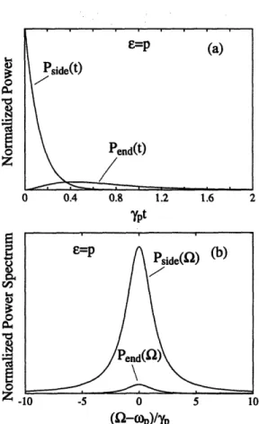 Figure  2-2:  Weak  coupling  regime.  (a)  Power  emitted  out  the  side,  Pse(P,(t)  (atom), and  out  the  ends,  PdP, (t), of the  cavity  as  a  function  of time  for  the  case  E  = p  and (b)  the  corresponding  emission  spectra