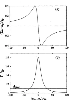 Figure  2-4:  Expanded  view  of the  atomic oscillator  normal  mode  frequency  (a)  and the  associated  decay  rate  (b)