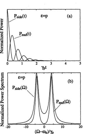 Figure  2-7:  Ringing  regime  of  atom-cavity  emission.  (a)  The  transient  atomic  pop- pop-ulation  and  cavity  field  energy  and  (b)  the  corresponding  emission  spectra  in  the underdamped  regime,  E  = p,  with  go/yp  = 4  and  Yc/'Yp  =  