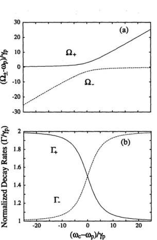Figure  2-8:  Strongly  coupled  atom-cavity  system.  The  normal  mode  frequencies (a)  and  the  corresponding  decay  rates  (b)  as  functions  of atom-cavity  detuning