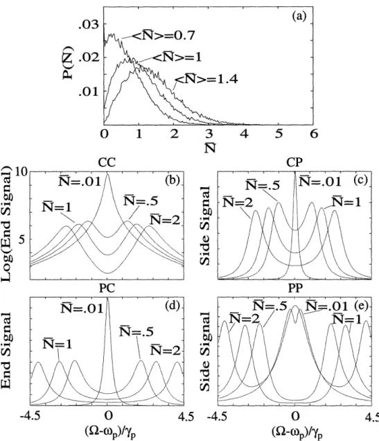 Figure  3-7:  (a)  Probability  distribution,  P(N).  (b-e)  Fixed-atom  lineshapes  for  five values  of  N  in the  strong  coupling  regime  ((  =  16)