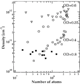 Figure  .5-7:  Tlic pcak  density  of  the  at0111 cloud  for  tliEcr~nt  radial  optical  cle~lsities