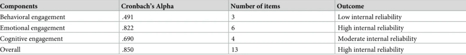 Table 6. Reliability statistics of the finalized version of SEC-RU (n = 537).