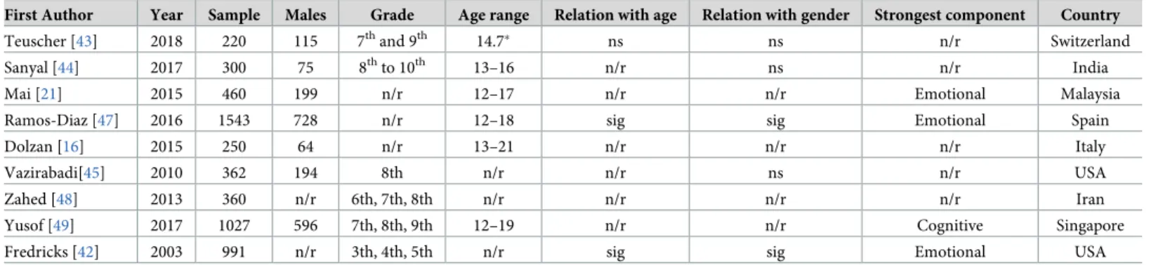 Table 1. A selected review of studies that used or adapted the school engagement scale by Fredricks et al [9].