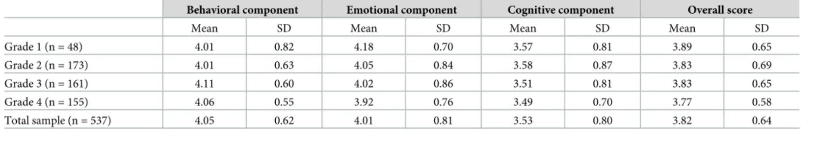 Table 3. Descriptive statistics for each component and an overall score of school engagement (n = 537).