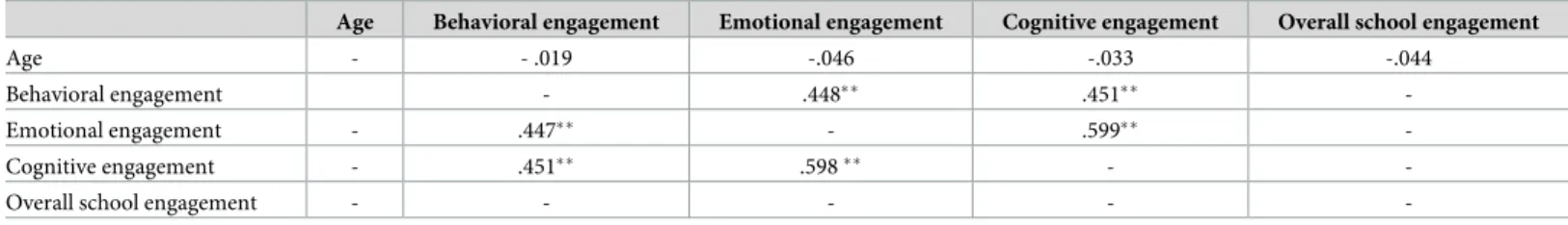Table 4. Correlations among components and age (n = 537).