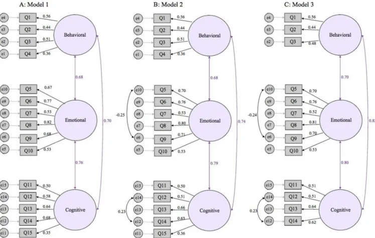 Fig 1. Standardized regression weights in (A) Model 1: an initial confirmatory factor analysis model of the 15-item SEC-RU scale, (B) Model 2: a revised confirmatory factor analysis model of the 15-item SEC-RU scale, and (C) Model 3: a final confirmatory f