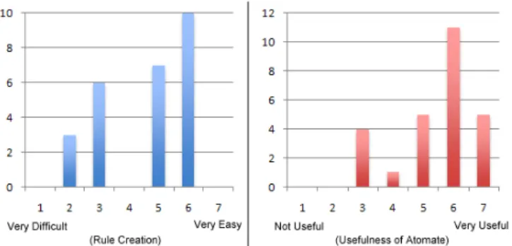 Figure 6: Results from the rule creation survey. (a) How easy was it to create each rule? (b) Do you think Atomate would be useful to you?