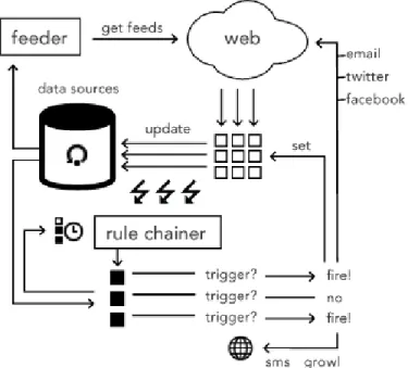 Figure 4: Atomate data flow. Atomate pulls data from the web and updates the world model