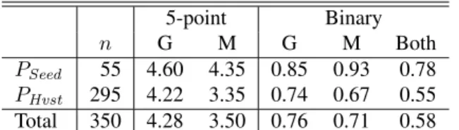 Table 1 shows the average of the original 5-point scale scores and the percentage of examples that are judged correct based on a binary judgment (Callison-Burch, 2008): an example is considered to be correct iff the grammaticality score is 4 or above and/o